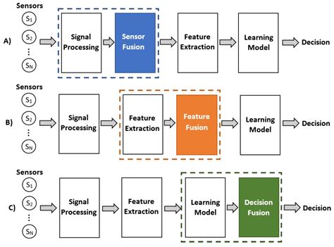 low level sensor fusion